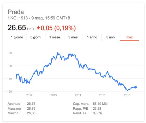 azioni prada grafico|Quotazioni Prada S.p.A. .